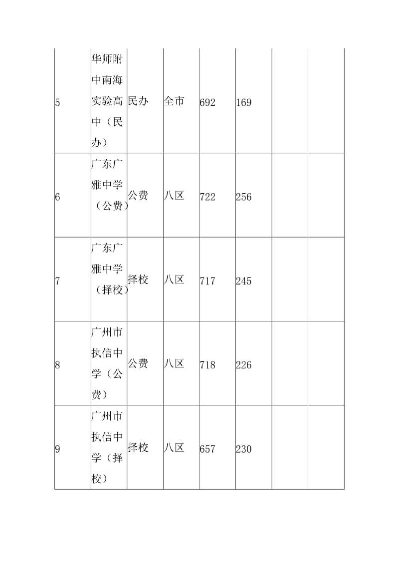 广州市中考的录取线.doc_第2页