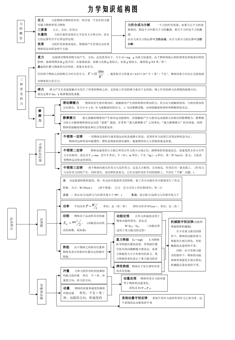 高中物理知识网络图.doc_第1页