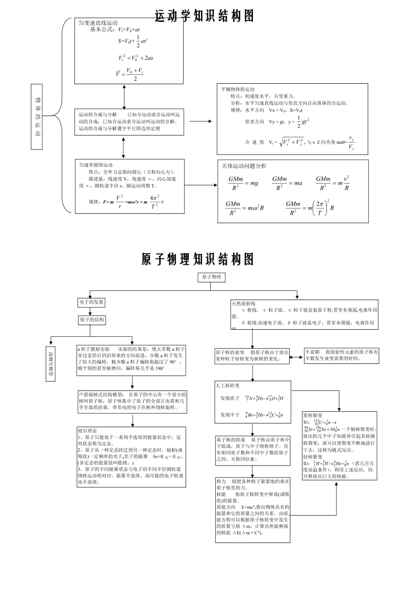 高中物理知识网络图.doc_第2页