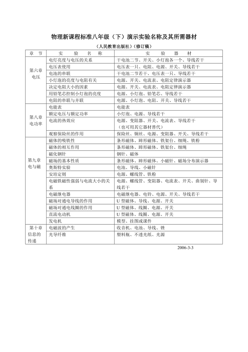 物理新课程标准八年级下演示实验名称及其所需器材.doc_第1页