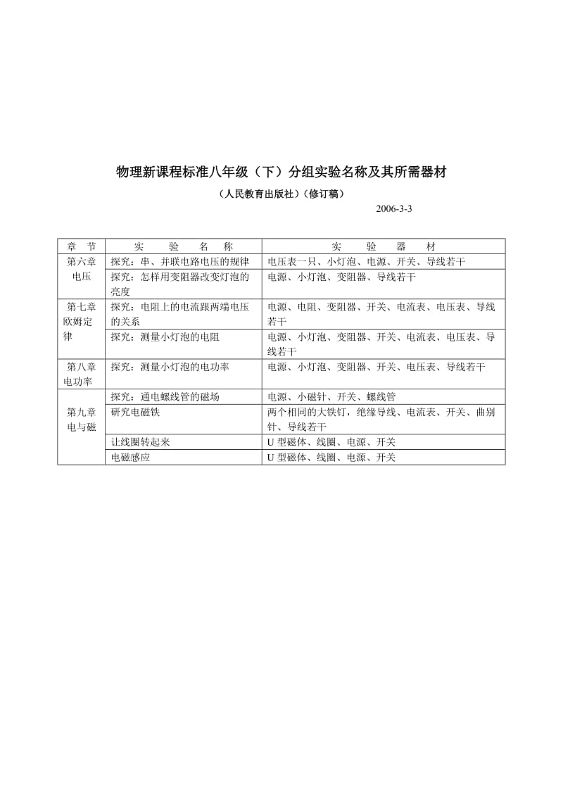 物理新课程标准八年级下演示实验名称及其所需器材.doc_第2页