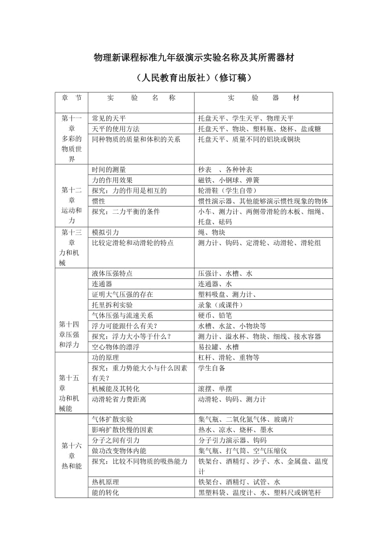 物理新课程标准八年级下演示实验名称及其所需器材.doc_第3页