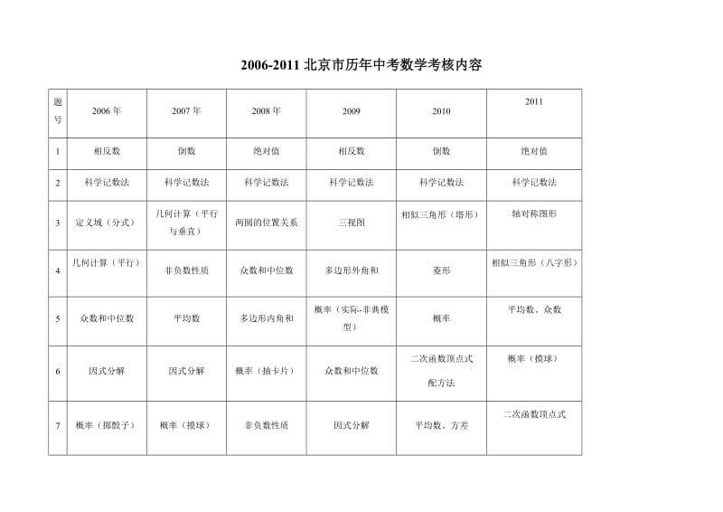 北京市06-11历年中考数学考核内容.doc_第1页