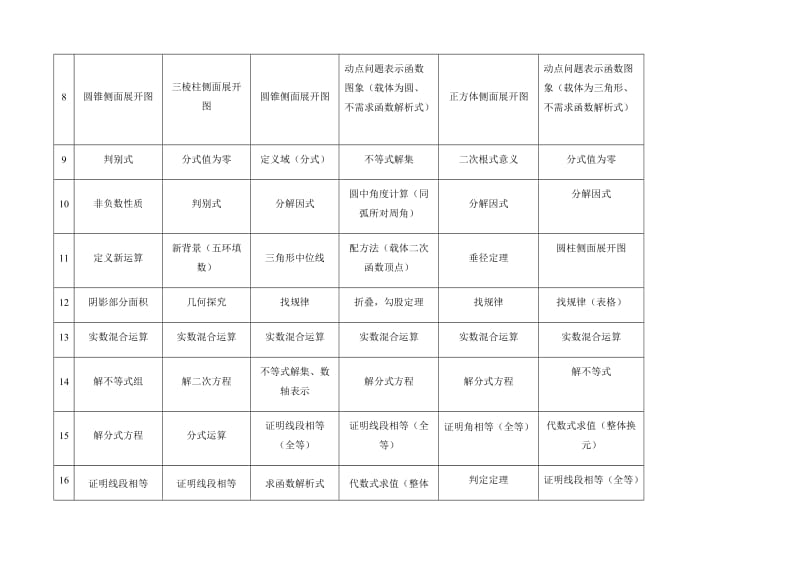 北京市06-11历年中考数学考核内容.doc_第2页