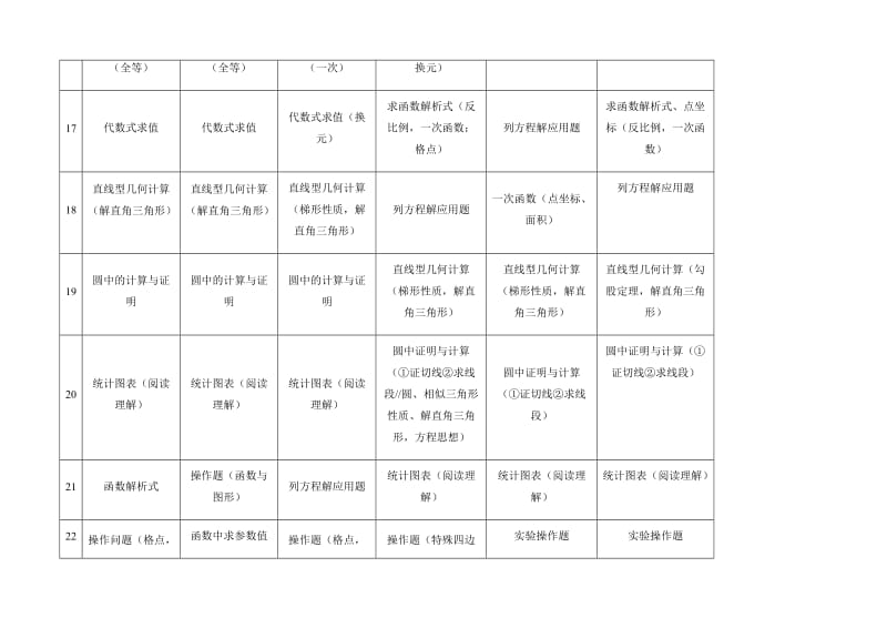 北京市06-11历年中考数学考核内容.doc_第3页