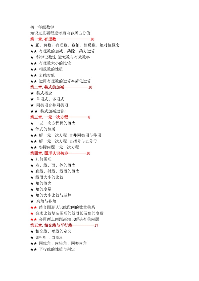 初一数学知识考点及所占分值.docx_第1页