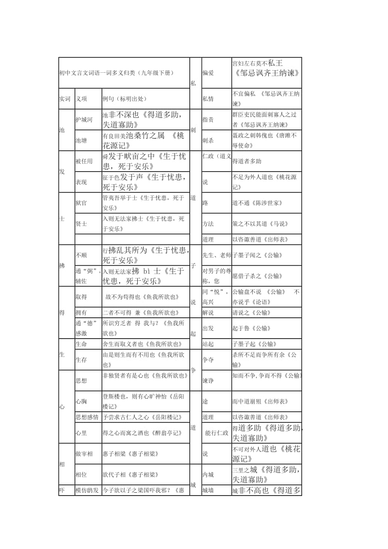 人教版初中文言文词语一词多义归类.doc_第1页