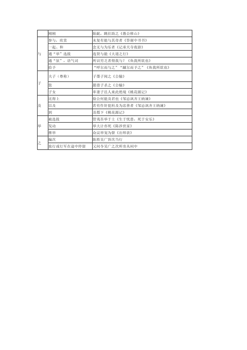 人教版初中文言文词语一词多义归类.doc_第3页