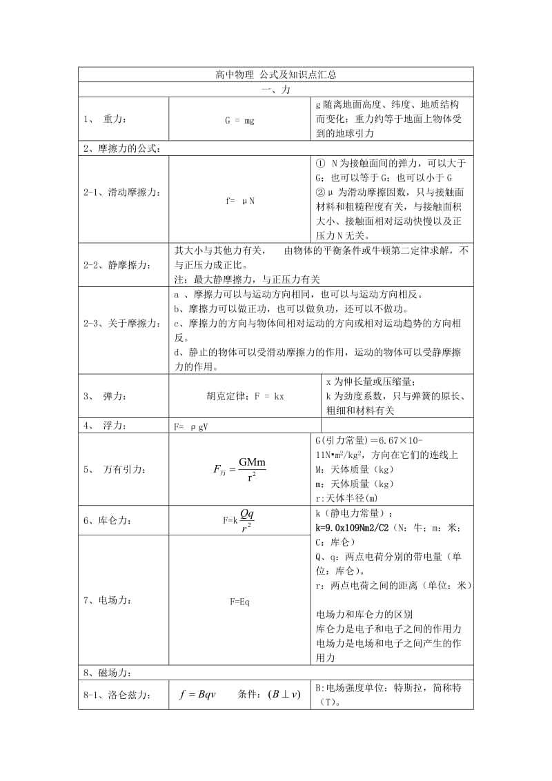 高中物理 公式及知识点汇总.doc_第1页