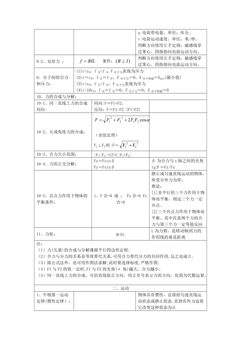 高中物理 公式及知识点汇总.doc_第2页