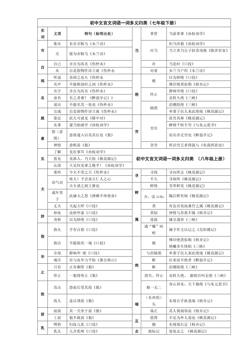 初中文言文一词多义表.doc_第2页