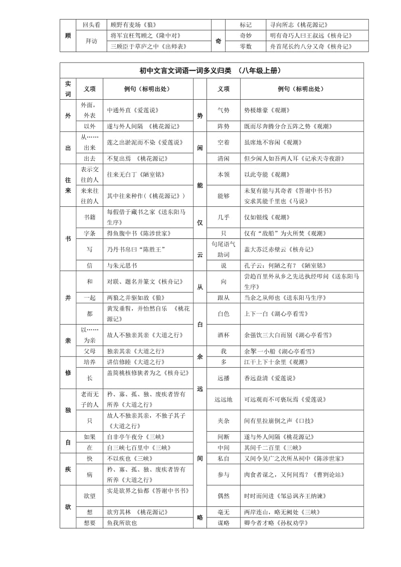 初中文言文一词多义表.doc_第3页