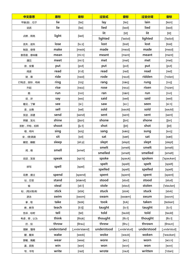 广州版初中英语不规则动词表(含音标和中文意思).doc_第2页