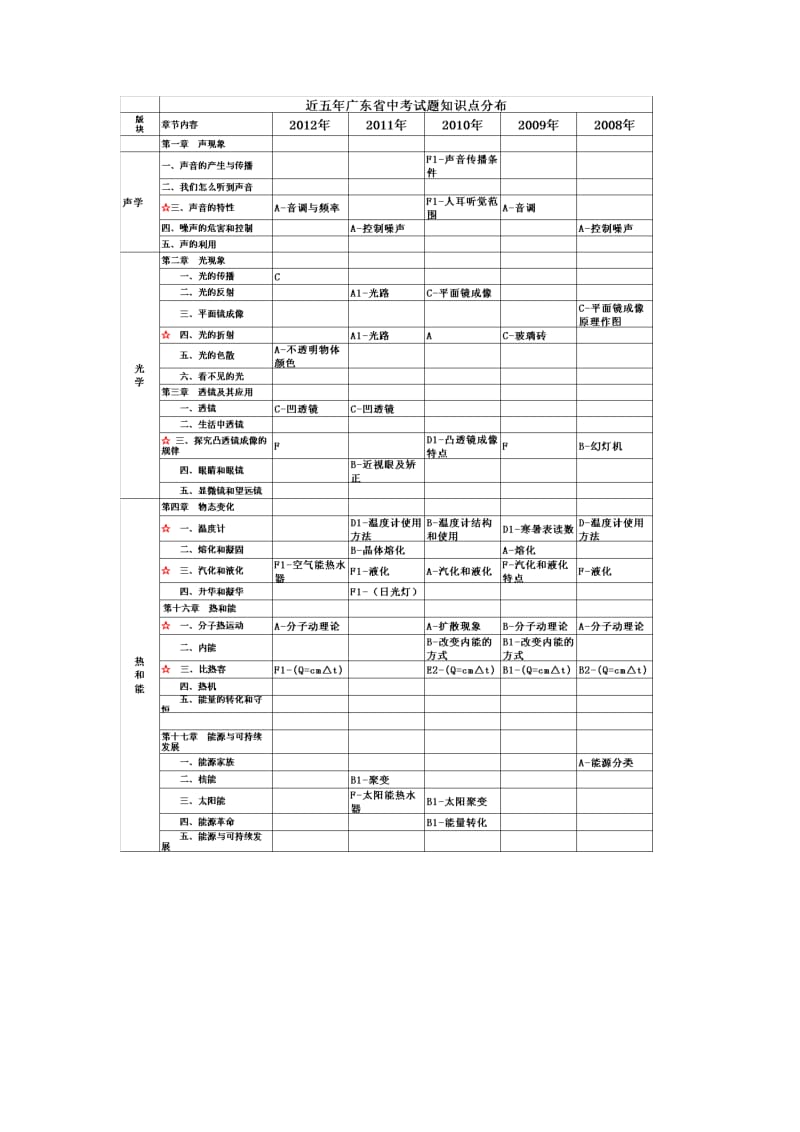 广东省近五年中考物理知识点分布(按模块).doc_第1页