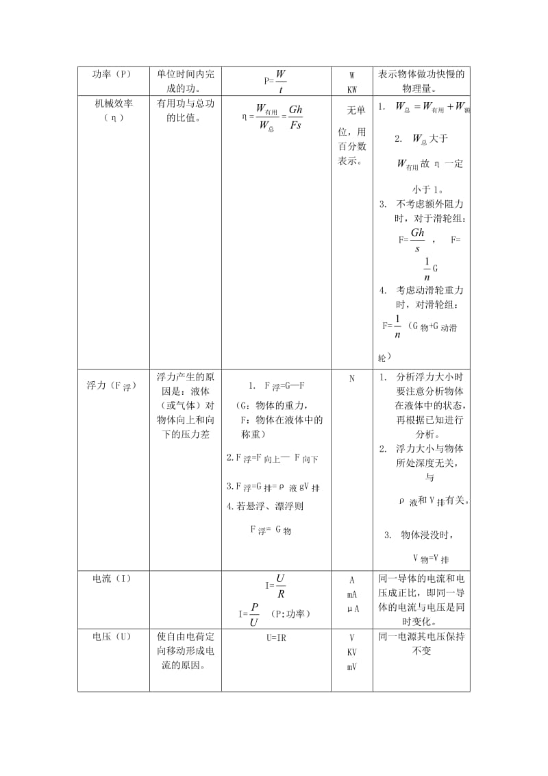 初中物理公式汇编(中考必备).doc_第2页