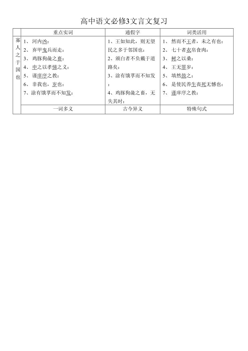 高中语文必修3文言文复习.doc_第1页