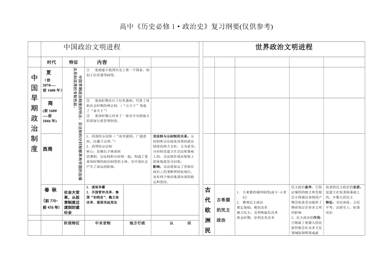 高中历史必修一复习提纲(图表格式).doc_第1页