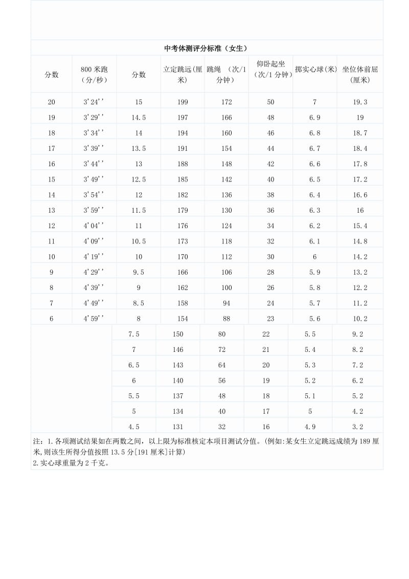 山西中考体育项目及评分标准表.doc_第3页