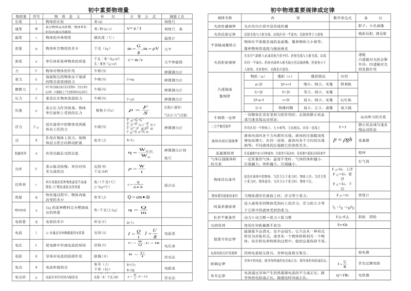 初中物理公式,物理量,定律规律.doc_第1页