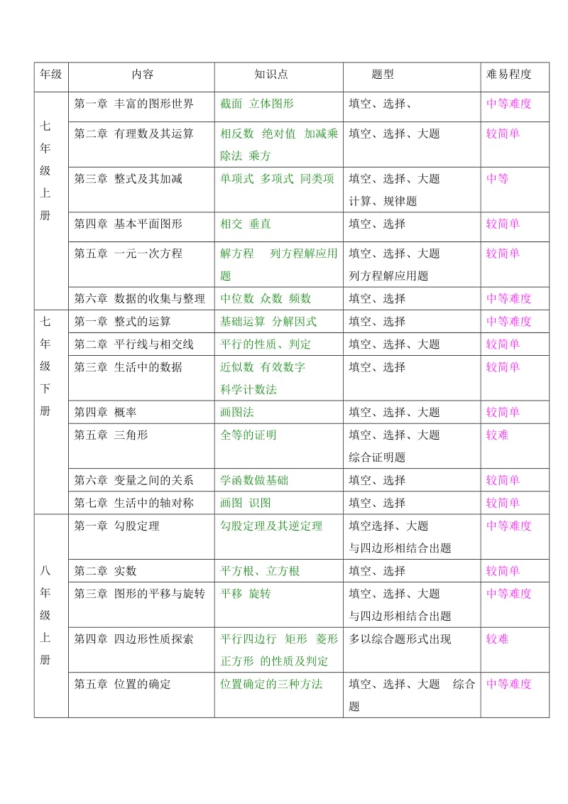 初中数学主要内容.doc_第1页