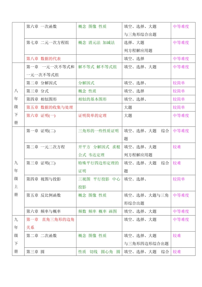 初中数学主要内容.doc_第2页