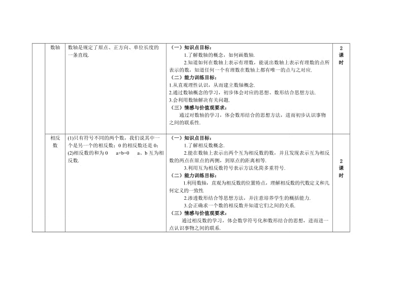 人教版初中数学考点归纳及课时规划.doc_第2页