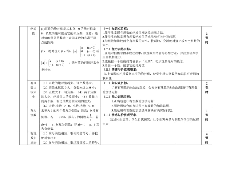 人教版初中数学考点归纳及课时规划.doc_第3页