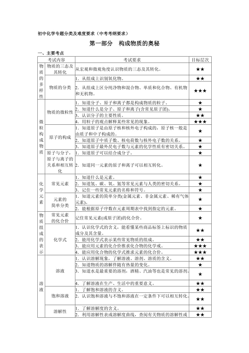 总部培训稿：初中化学.doc_第2页