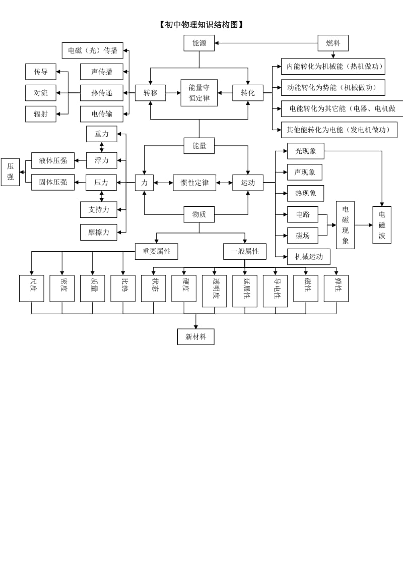 初中物理知识结构图.doc_第1页