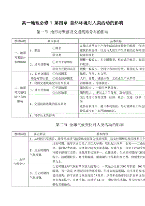 高一地理必修1 第四章 自然環(huán)境對(duì)人類活動(dòng)的影響.doc