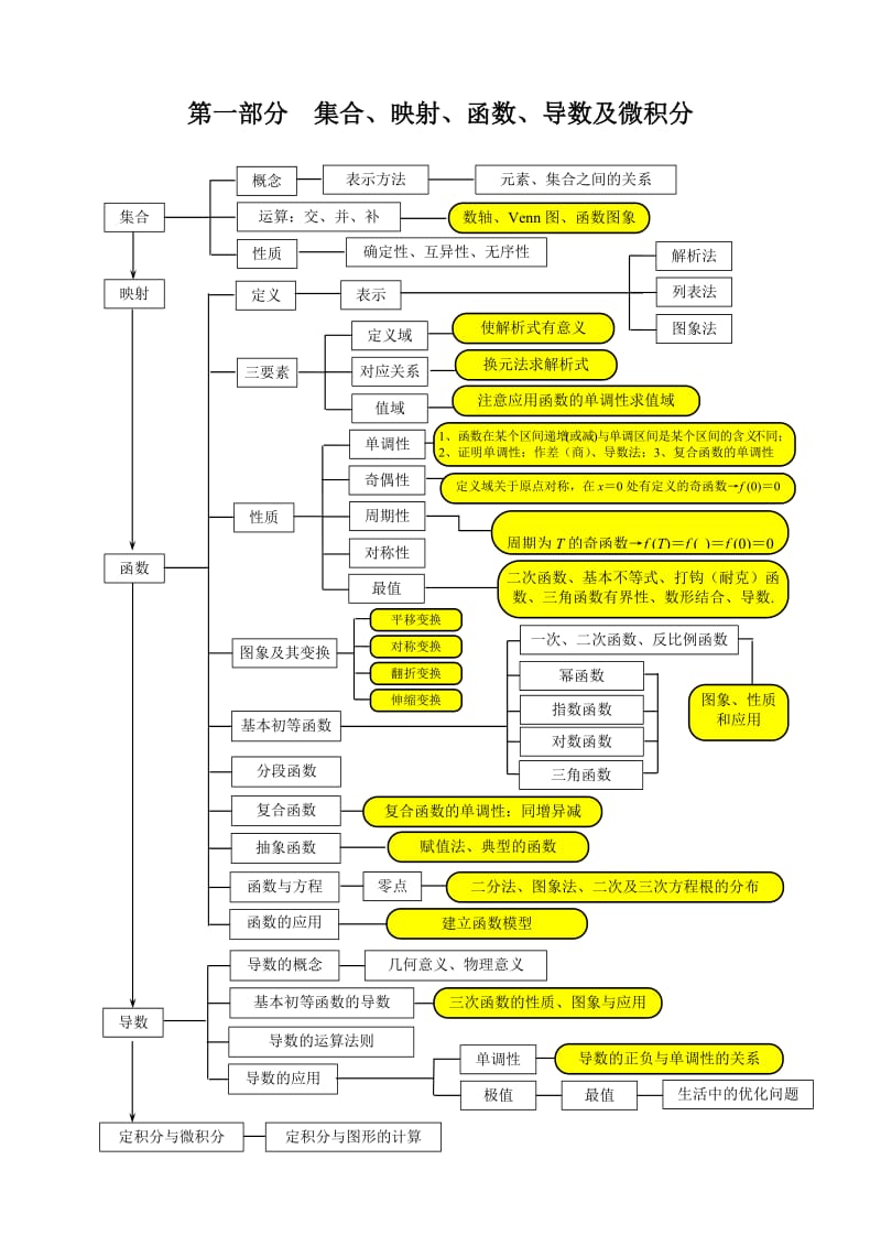 高中数学知识结构.doc_第1页