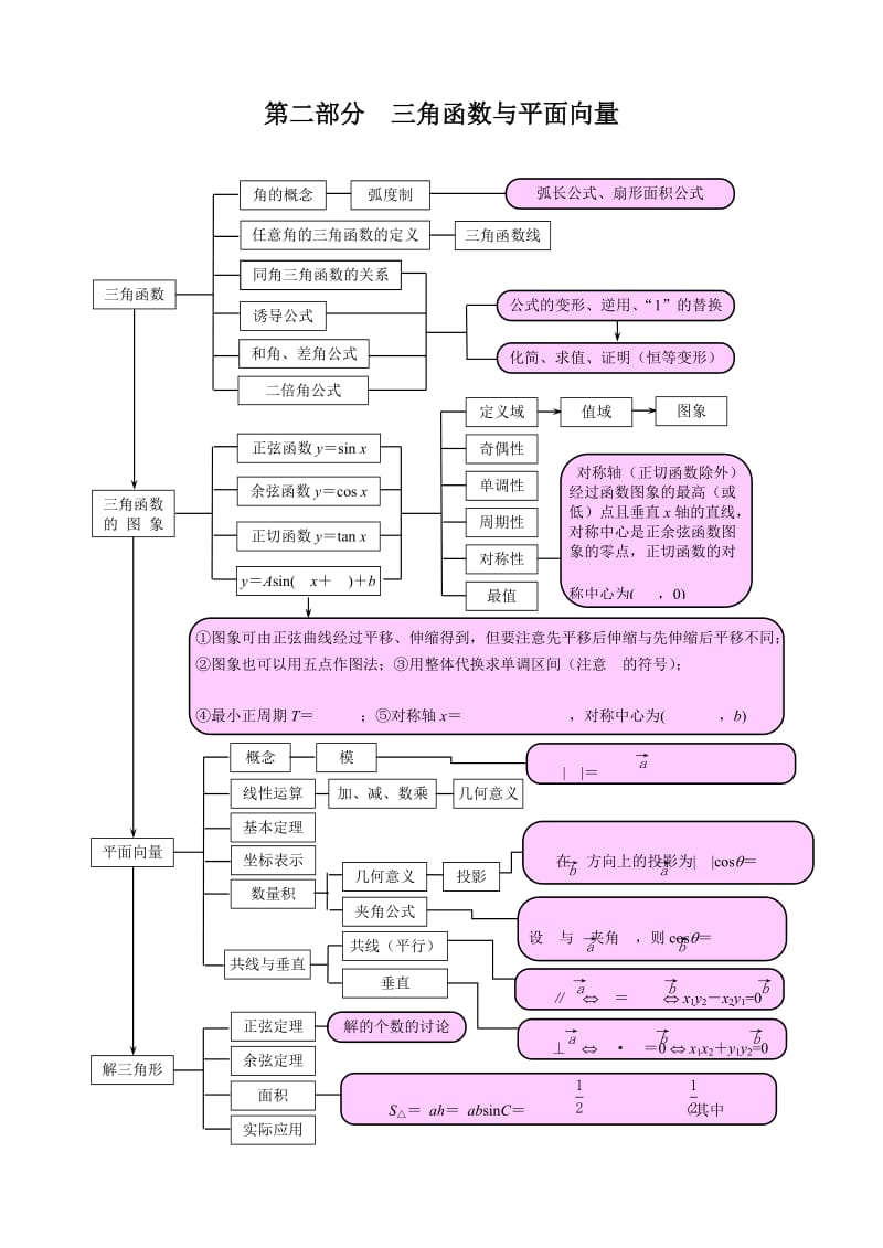 高中数学知识结构.doc_第2页