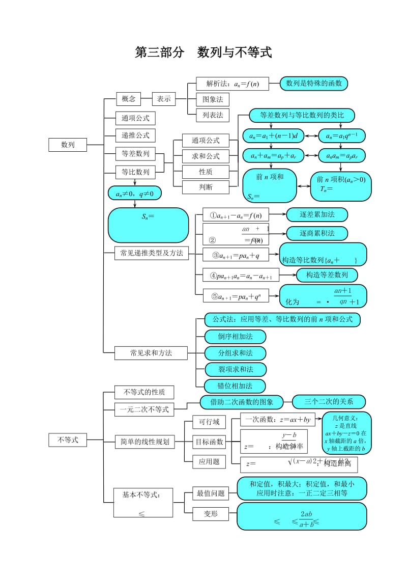 高中数学知识结构.doc_第3页