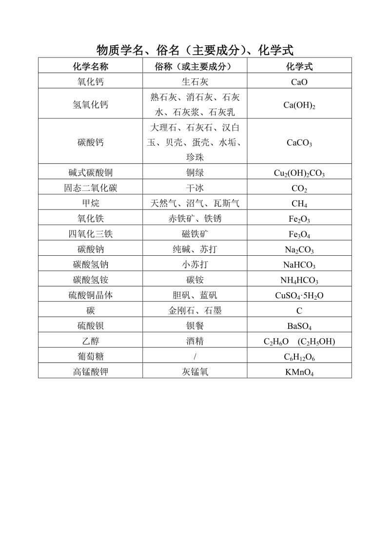 初三化学中考常见物质的颜色及俗名.doc_第2页