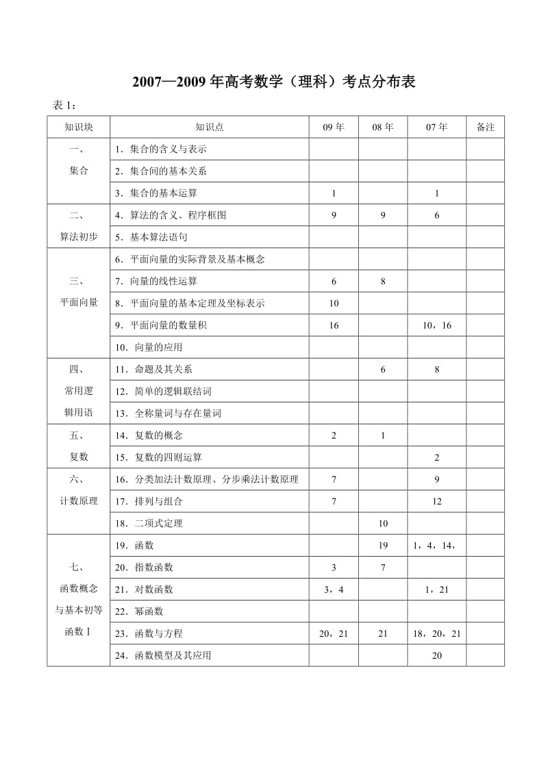 高考数学考点分布表.doc_第1页