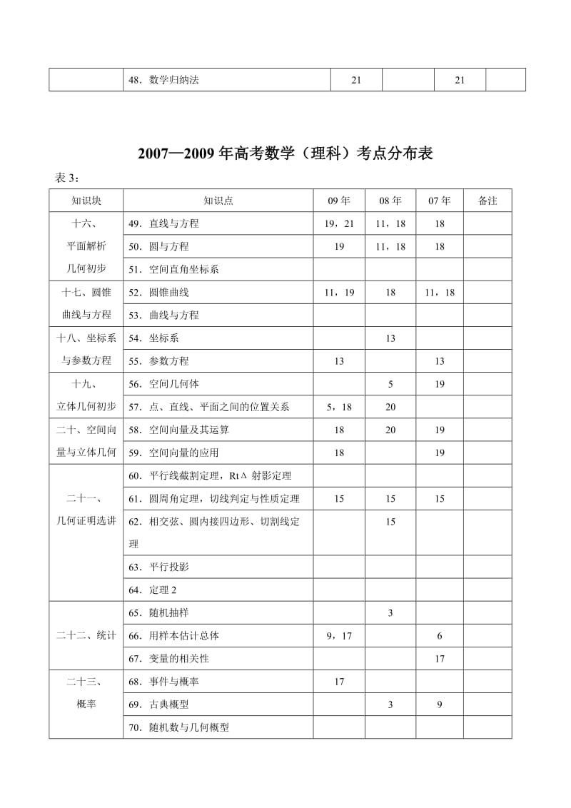 高考数学考点分布表.doc_第3页