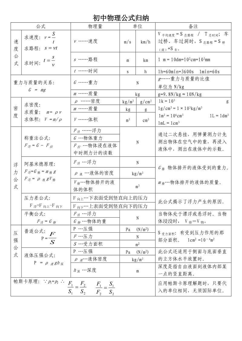 初二下物理必备公式.doc_第1页