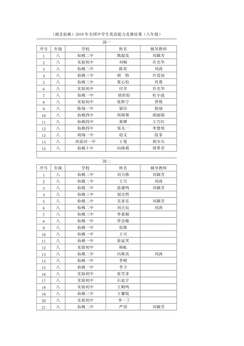 湖北仙桃2010年全国中学生英语能力竞赛结果八年级.doc_第1页