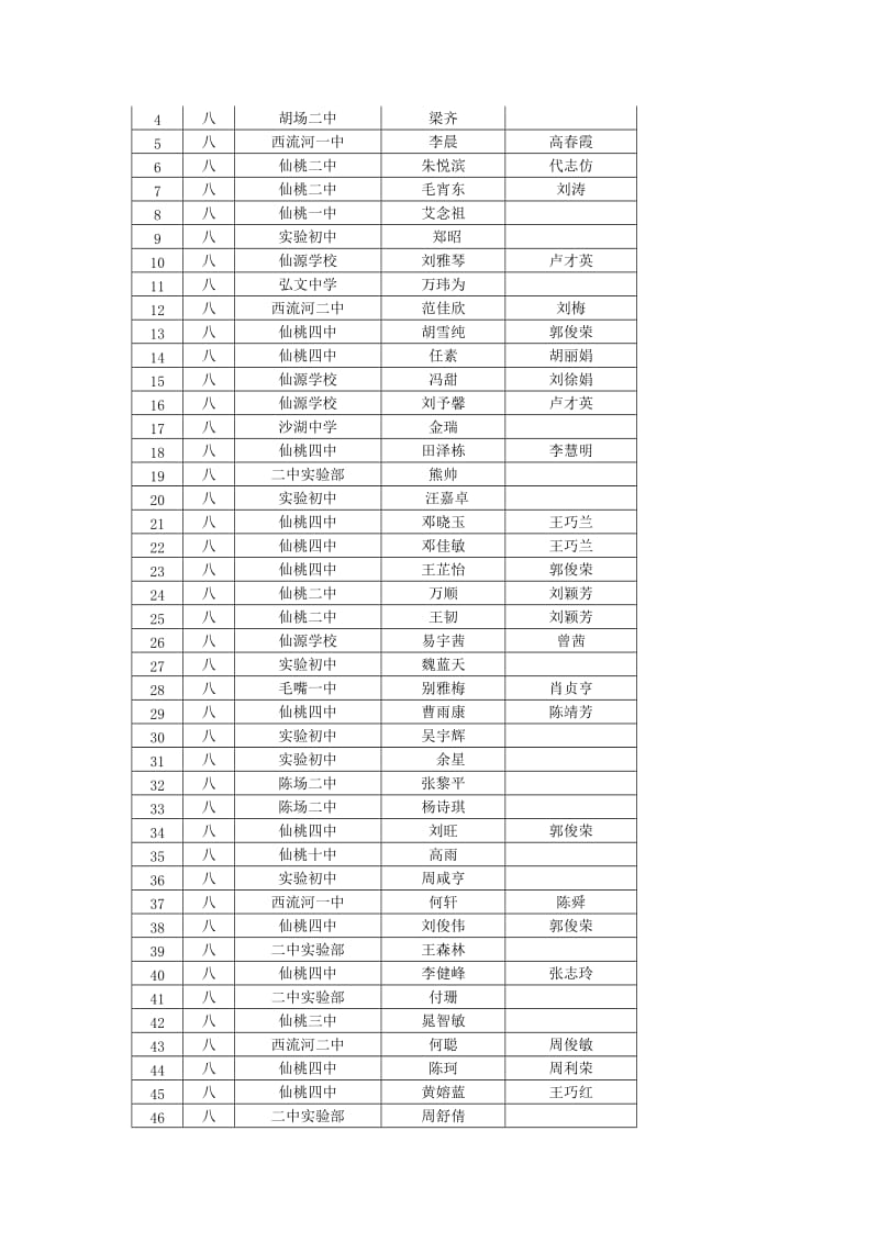 湖北仙桃2010年全国中学生英语能力竞赛结果八年级.doc_第3页