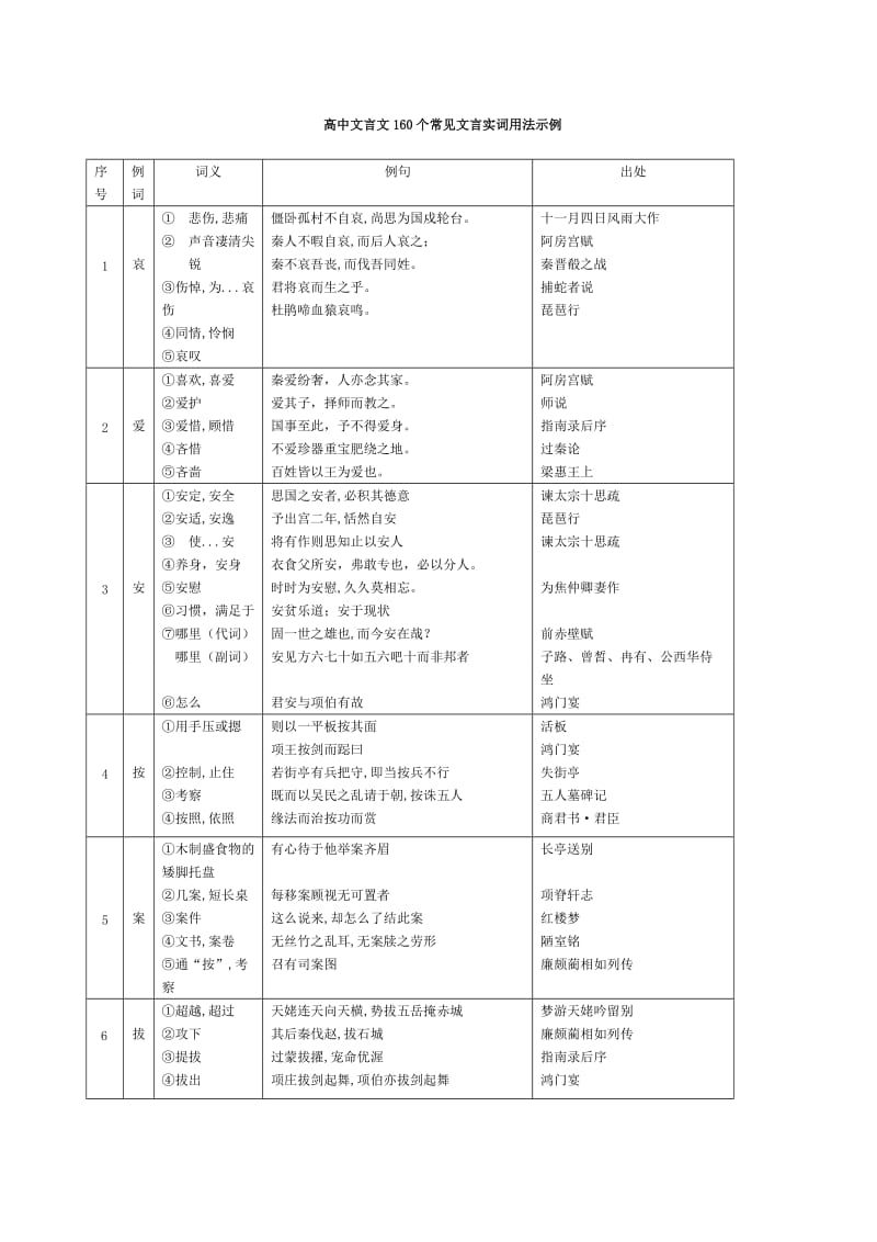 高中文言文160个常见文言实词用法示例.doc_第1页