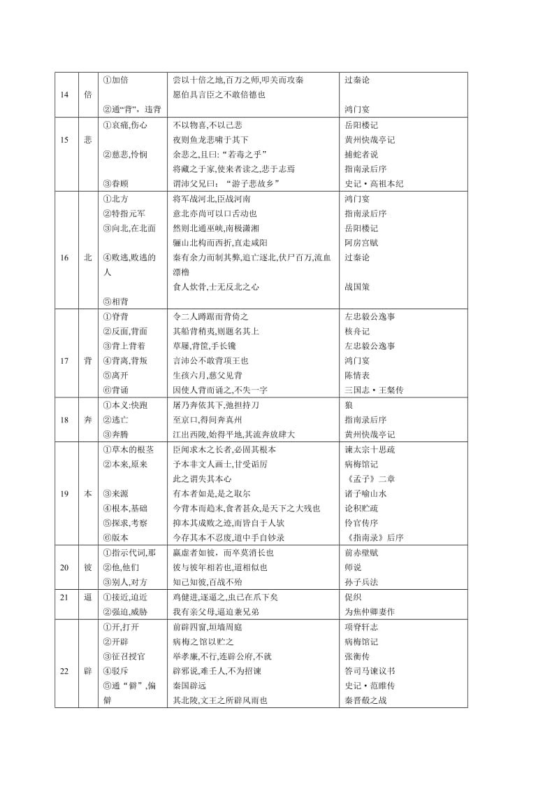 高中文言文160个常见文言实词用法示例.doc_第3页