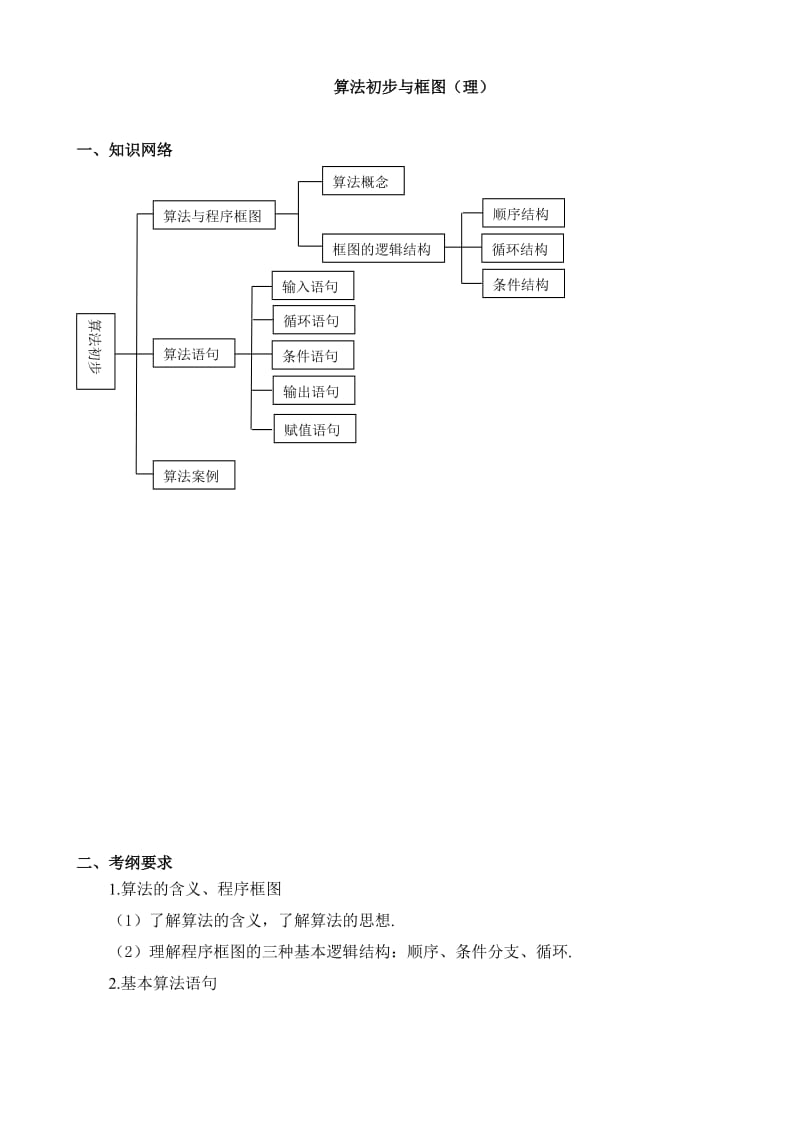 高一下学期程序框图.doc_第1页