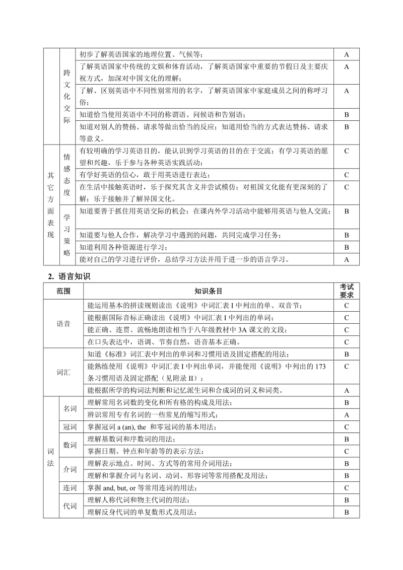 温州市初中毕业生学业考试英语听力口语考试说明.doc_第2页