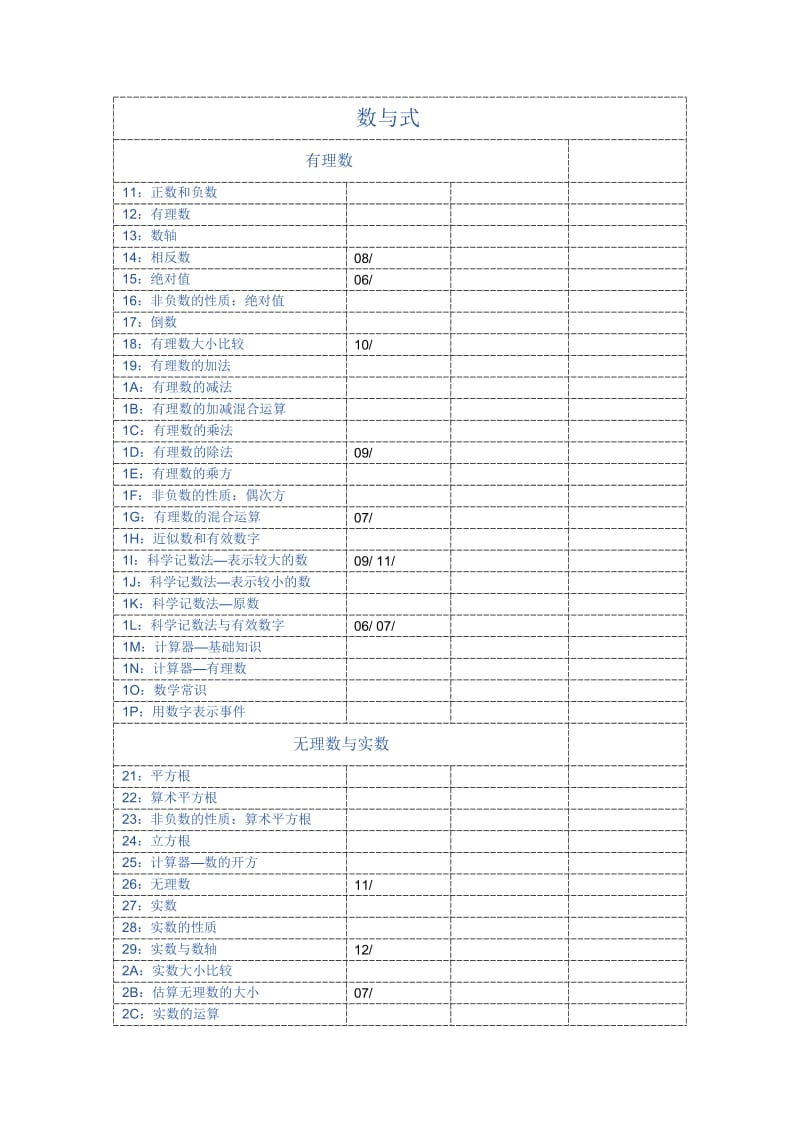 初中数学所有知识考点汇总以及淄博市历年考题知识点分布.doc_第1页