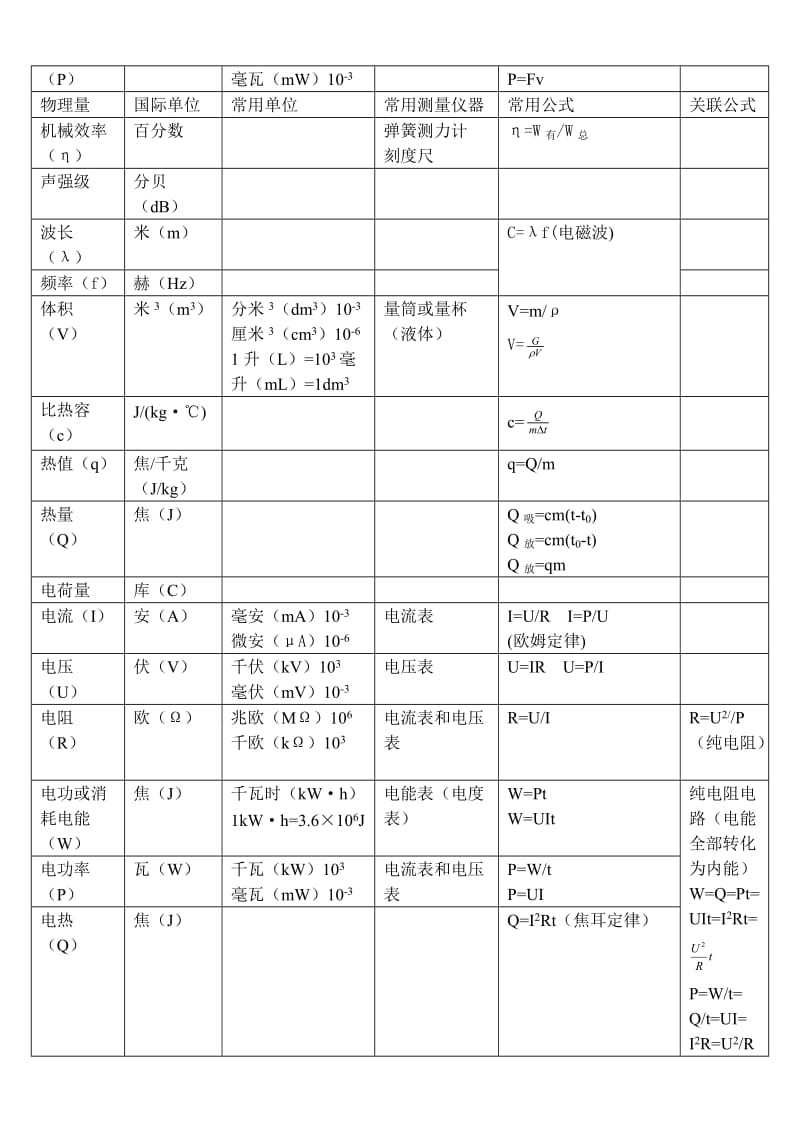 初中物理量和公式.doc_第2页