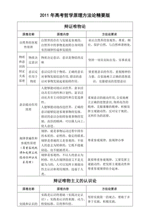 高考哲學(xué)原理方法論精要版.doc