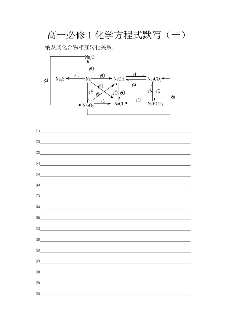 高一必修1化学方程式默写.doc_第1页