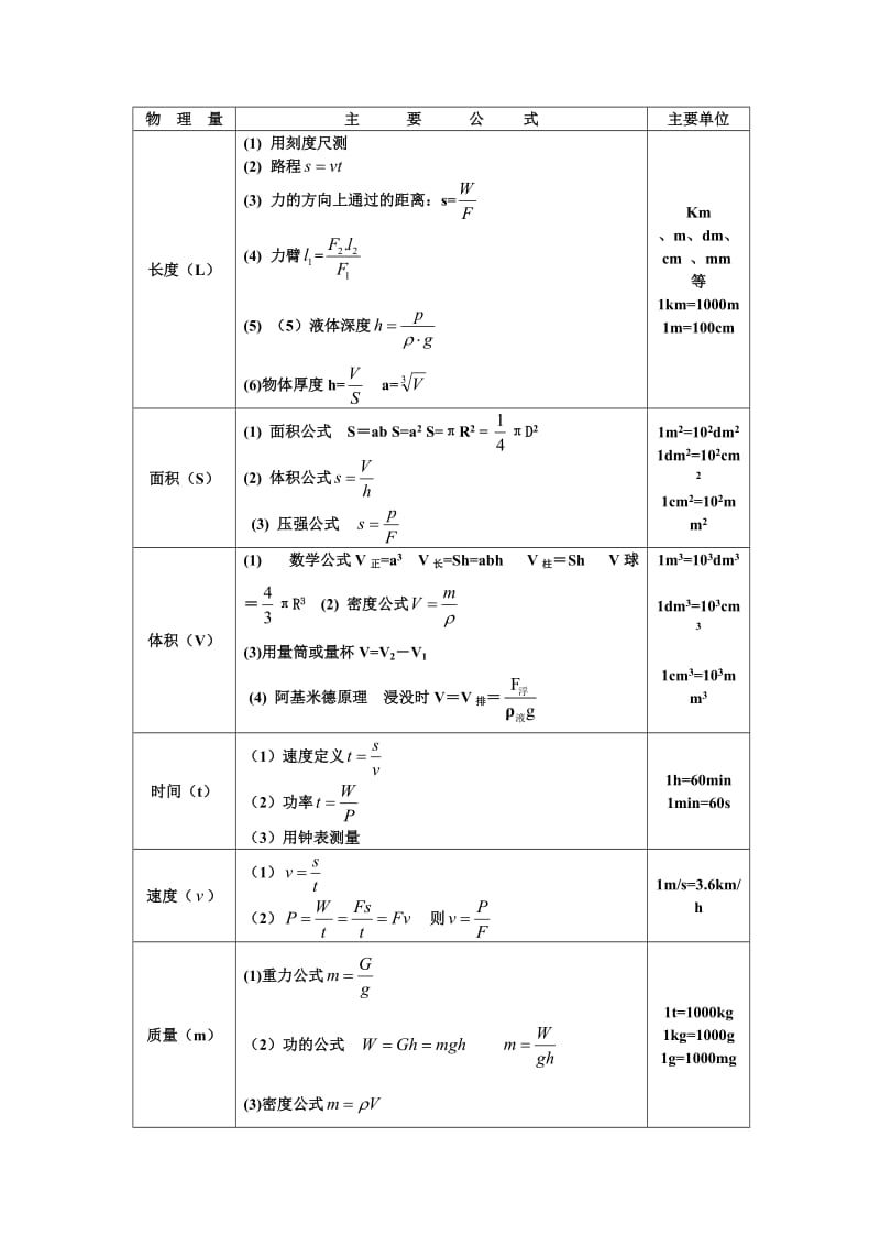 初中物理公式大全.docx_第1页