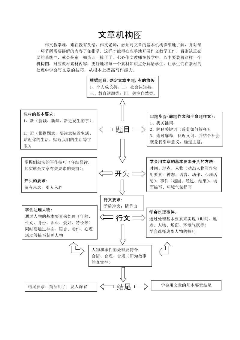 初中作文辅导知识结构图.doc_第1页