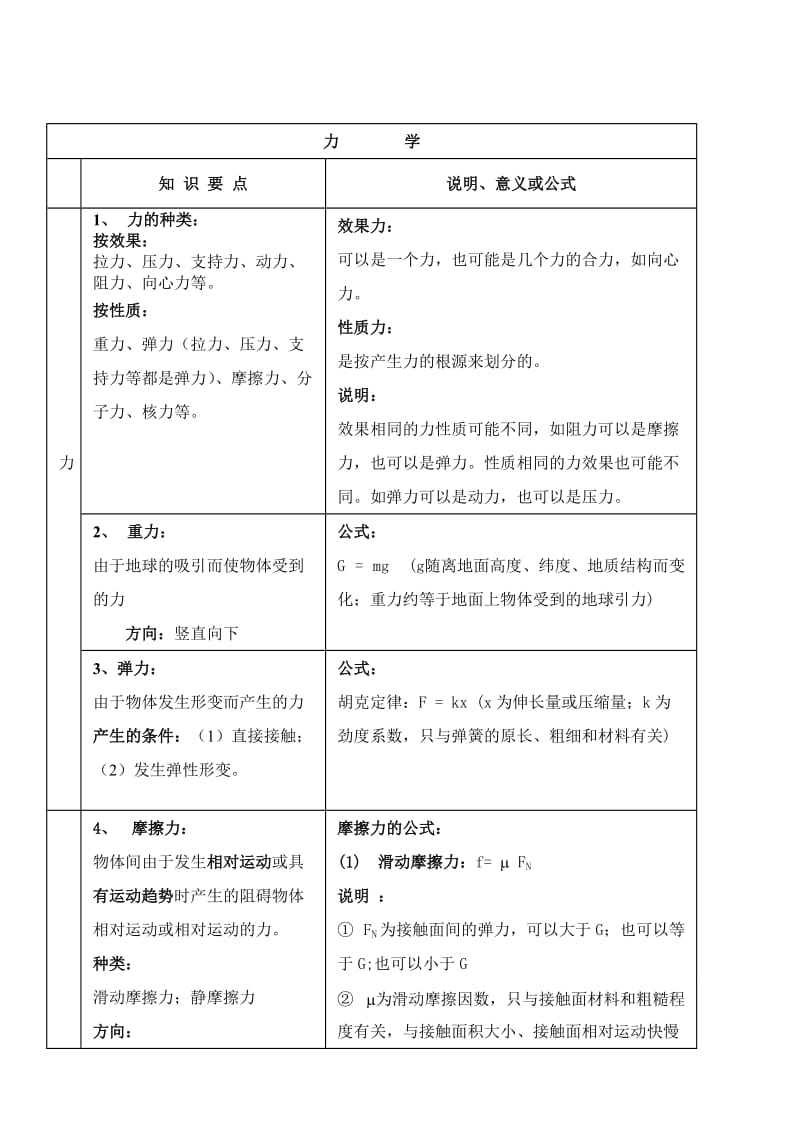 高中物理知识点、公式、规律汇编手册(六号字).doc_第1页